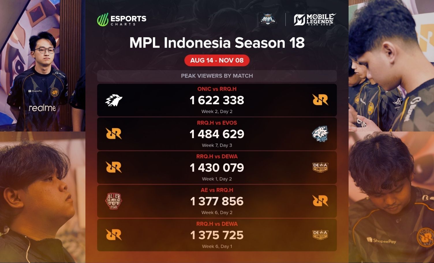 RRQ Hoshi Missed the Playoffs, But Still Dominated MPL ID S18 Viewership